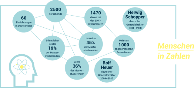 Infografik Menschen am CERN