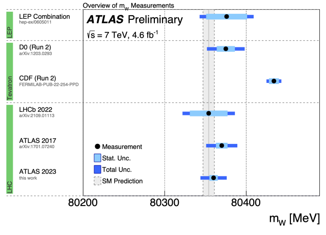 mW-Messungen von ATLAS im Vergleich mit Messungen von weiteren Experimenten und Teilchenbeschleunigern sowie mit der Vorhersage des Standardmodells